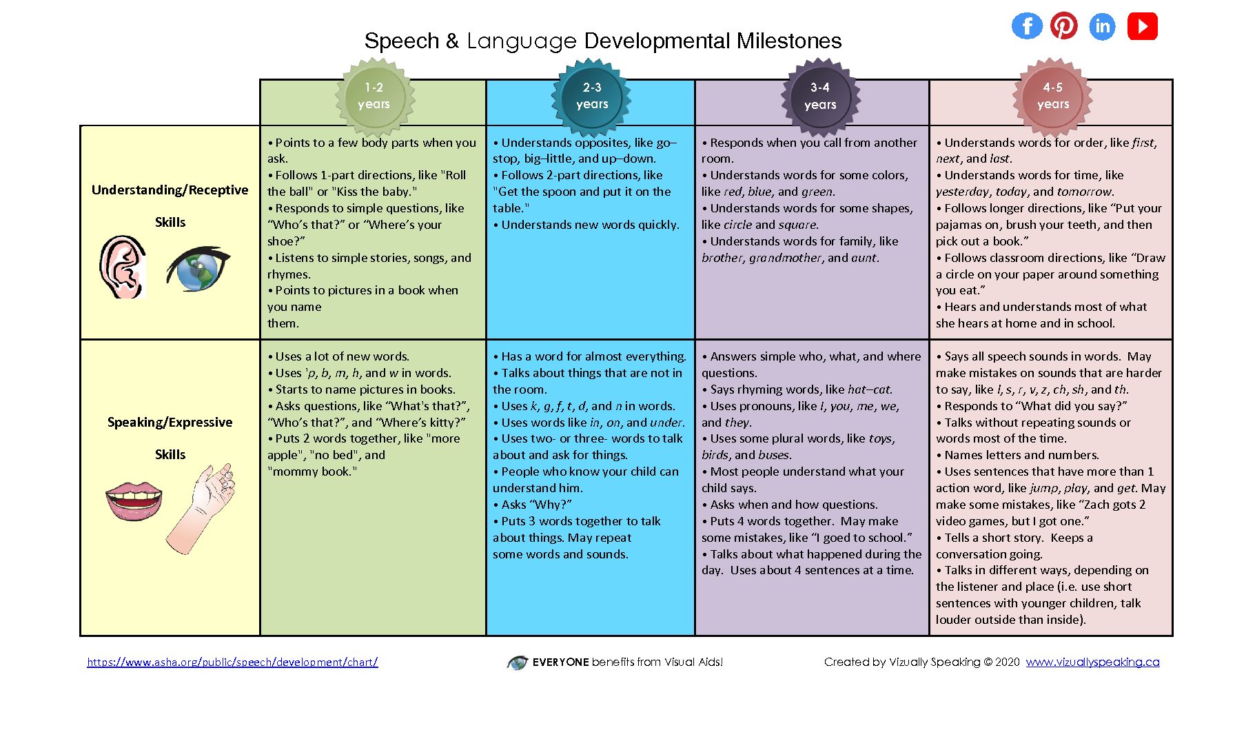 Speech & Language Development Milestones